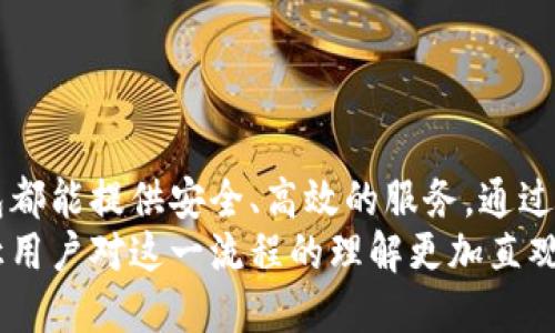   数字钱包转账图片真实高清：轻松了解数字金融世界 / 

 guanjianci 数字钱包, 电子支付, 手机转账, 高清图片, 金融科技 /guanjianci 

一、引言：数字钱包与电子支付的崛起
在当今数字化进程飞速发展的时代，**数字钱包**已经成为人们日常生活中不可缺少的一部分。随着电子商务的蓬勃发展和移动互联网的普及，越来越多的人开始接受并使用**电子支付**方式进行消费和转账。
与传统的现金交易相比，数字钱包提供了更为安全和便捷的支付体验。用户只需通过手机或计算机，即可完成各种交易，而不必携带大量现金或银行卡。同时，数字钱包中的每一笔交易都会产生详细的记录，方便用户进行管理与查询。
为了更好地说明数字钱包的使用情况，本文将从多个角度展开，分享真实高清的转账图片，并回答一些用户可能关心的问题，以帮助大家更深入地了解数字钱包的功能与优势。

二、数字钱包是什么？
数字钱包（Digital Wallet）是一种存储用户支付信息和其他相关信息的电子工具或软件。用户可以通过数字钱包来进行购物、转账、支付账单等多种金融交易。常见的数字钱包包括支付宝、微信支付、Apple Pay等。它们为用户提供了安全、便捷的支付方式，广受欢迎。
数字钱包的工作原理是通过对用户数据进行加密，将其保存在云端，用户在进行交易时只需输入密码或通过指纹、面部识别等方式进行身份验证，便可以完成支付。这样一来，用户既能享受便利，又能在一定程度上保护个人隐私。

三、如何使用数字钱包进行转账？
使用**手机转账**功能，用户只需打开相应的数字钱包应用，选择“转账”功能，然后输入对方的账户信息和转账金额，再点击确认即可。以下是更为详细的步骤：
ol
    li选择合适的数字钱包应用：根据个人习惯选择合适的数字钱包，如支付宝、微信等。/li
    li登录账户：输入账号和密码或使用生物识别技术登录。/li
    li进入转账界面：在首页找到“转账”或“支付”功能。/li
    li输入转账信息：选择或输入对方的收款账户和转账金额。/li
    li确认转账：核对信息无误后，点击提交或确认按钮。/li
/ol
转账成功后，用户会收到系统的确认通知。同时，数字钱包也会记录这笔交易，便于用户进行后续查询和管理。

四、数字钱包转账的安全性如何？
安全性是大多数用户使用**数字钱包**时最为关注的一个因素。数字钱包通常采用多种安全措施，以保护用户的资金安全和个人隐私。
1. **加密技术**：大多数数字钱包在数据传输时使用先进的加密技术，确保用户的敏感信息不被黑客窃取。
2. **身份验证**：用户在进行交易时需要通过密码、指纹或面部识别等方式进行身份确认，增加了安全层级。
3. **交易监控**：数字钱包通常具备实时监控功能，系统会对每一笔交易进行监测，发现异常情况会及时提醒用户。
4. **用户保护政策**：一些数字钱包提供用户保护政策，如在账户被盗时的费用赔偿，增加用户的使用信心。

五、高清转账图片的用途
在数字钱包使用过程中，高清转账图片起到了非常重要的作用。这些图片不仅可以帮助用户更直观地了解操作流程，还可以作为转账记录的证明。
1. **操作指导**：用户可以通过查看高清转账图片，了解具体的操作步骤，快速上手，避免因操作不当导致的失误。
2. **交易记录**：在某些情况下，用户可能需要进行资金对账或报销，高清转账图片可以作为有力的凭证。
3. **分享体验**：用户在社交平台上分享自己的转账体验时，高清图片可以吸引他人的关注，增加互动性。

六、常见问题解答

1. 数字钱包如何保证我的资金安全？
数字钱包的主要功能之一就是保护用户的资金安全，以下是几种安全保障措施：
首先，数字钱包使用高强度的加密技术来保护用户的个人信息和交易数据。这意味着，用户在进行任何交易时，数据都会经过加密处理，防止黑客入侵。
其次，许多数字钱包要求用户进行多重身份验证。除了输入密码外，还可能要求通过手机验证码、指纹识别等方式确认身份，从而增加安全性。
此外，数字钱包也会设定交易限额，防止用户因设备丢失而造成大额资金损失。如果用户发现自己账号存在异常操作或被盗取的情况，可以立即冻结账号，保护资金安全。

2. 如果我忘记了数字钱包的密码，该怎么办？
如果用户忘记数字钱包的密码，通常可以通过以下步骤进行密码重置：
第一步，打开数字钱包的登录页面，找到“忘记密码”链接，点击进入。
第二步，系统会提示用户输入注册时使用的手机号码或邮箱地址，以便发送重置密码的链接或验证码。
第三步，用户需要在收到的邮件或短信中点击链接或输入验证码，进入重置密码页面。在该页面中，用户输入新的密码，并进行确认后提交。
最后，一旦密码重置成功，用户就可以使用新密码重新登录数字钱包。为了安全起见，建议用户在设置密码时，选择一个较强的密码，包含大小写字母、数字及特殊字符，以提高安全性。

3. 数字钱包是否收费？
关于**数字钱包**的费用问题，首先要明白，不同的数字钱包有不同的收费政策。一般情况下，用户使用数字钱包进行转账和支付时，可能会有以下几种费用：
1. **转账费**：某些数字钱包在进行大额转账时会收取一定的转账费用。这通常是为了覆盖交易网络的使用成本。
2. **提现费**：如果用户将其数字钱包内的余额提现到银行账户，这个过程一般会收取一定的手续费。手续费的费用标准各个平台不一样，用户可以提前了解相关信息。
3. **服务费**：与一些第三方服务平台的集成使用时，可能会有服务费用，例如通过数字钱包购买某些特定服务。

4. 是否可以通过数字钱包进行国际转账？
目前，许多数字钱包支持国际转账功能，但需注意以下几点：
1. **汇率**：国际转账可能涉及到货币兑换，因此需要关注转账时的汇率情况，避免资金损失。
2. **手续费**：相比于国内转账，国际转账的手续费通常较高，用户需提前查看相关费用。
3. **转账速度**：国际转账通常需要较长的处理时间，可能会有几小时到几天的延迟，用户应合理安排资金流动。

5. 如何选择合适的数字钱包？
选择合适的**数字钱包**并不是一项简单的任务，它需要考虑多个因素：
1. **功能齐全**：选择一家可以满足你多方位需求的数字钱包，确保能支持转账、支付、消费等多种功能。
2. **用户体验**：用户界面是否友好、操作是否简单，都是选择数字钱包时需要考虑的要素。
3. **安全性**：确保选择的数字钱包具备良好的安全措施，如双重身份验证、交易监控等。
4. **支付渠道支持**：某些钱包可能只支持部分银行或支付方式，选择时要关注这些信息。
5. **用户评价**：查看其他用户的评价与使用体验，了解该钱包是否值得信赖。

七、总结
随着科技的进步，**数字钱包**的普及使得人们的生活变得更加便捷。无论是日常消费、转账还是支付账单，数字钱包都能提供安全、高效的服务。通过本文的介绍，希望用户能更好地理解数字钱包的使用方法、安全性及选择要点，顺利进入数字金融的新时代。
请记得在使用**数字钱包**时保护好自己的账户信息，以保障资金安全。同时，越来越多的高清转账图片的出现，也让用户对这一流程的理解更加直观，不妨多加留意。